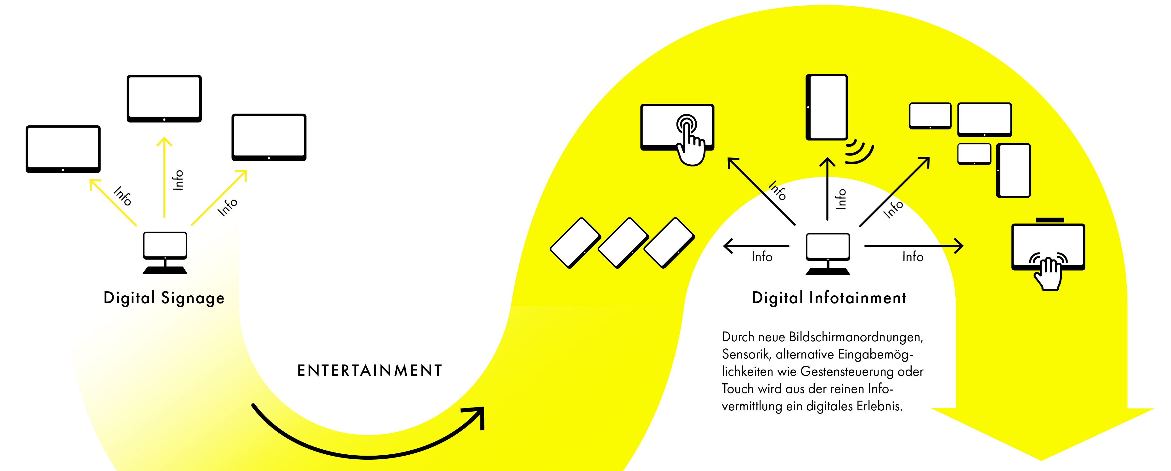 Unterschied zwischen Digital Signage und Digital Infotainment
